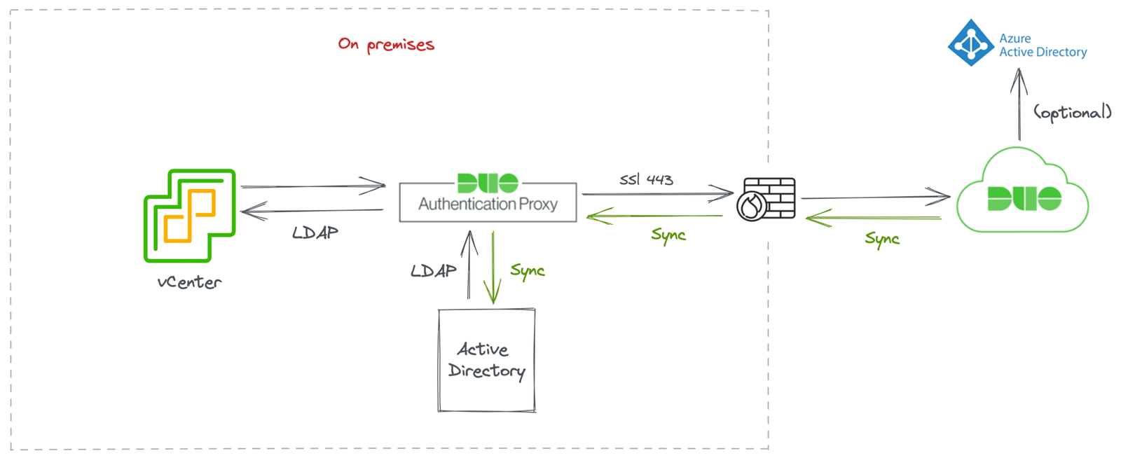 Can I configure multiple Duo Azure Conditional Access applications